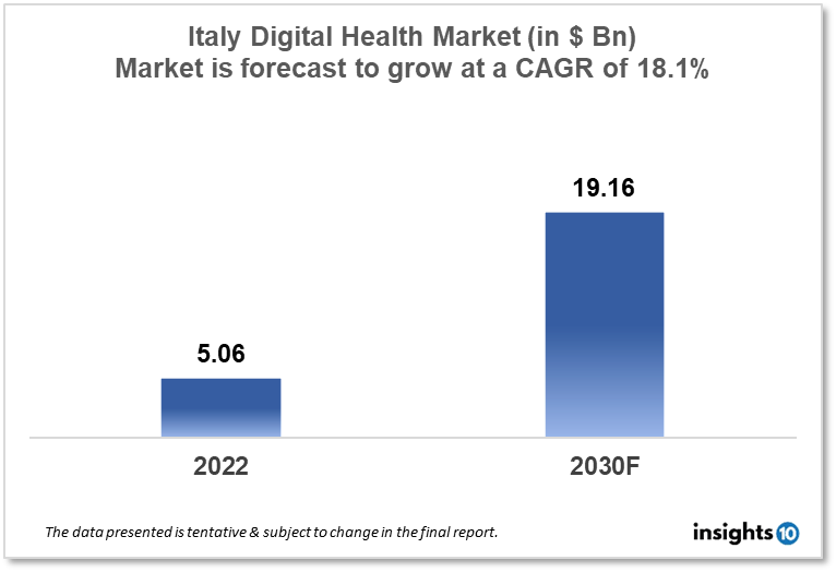 Italy Digital Health Market Analysis