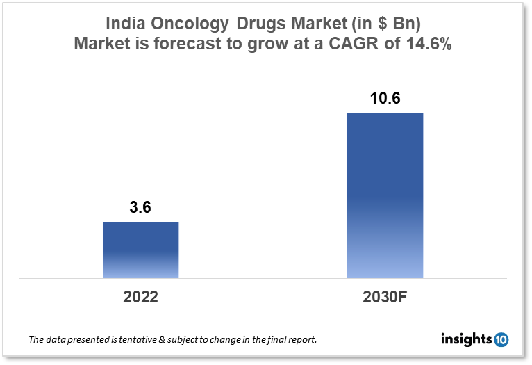 India Oncology Drugs Market Analysis 