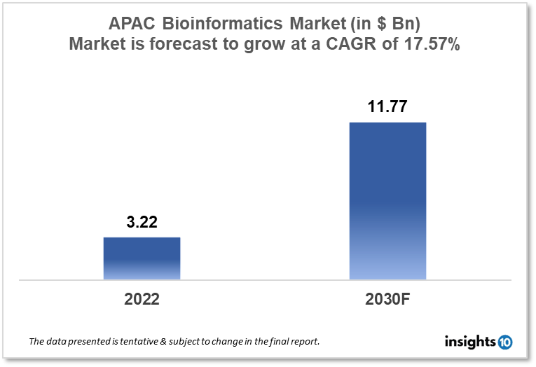 APAC bioinformatics market analysis