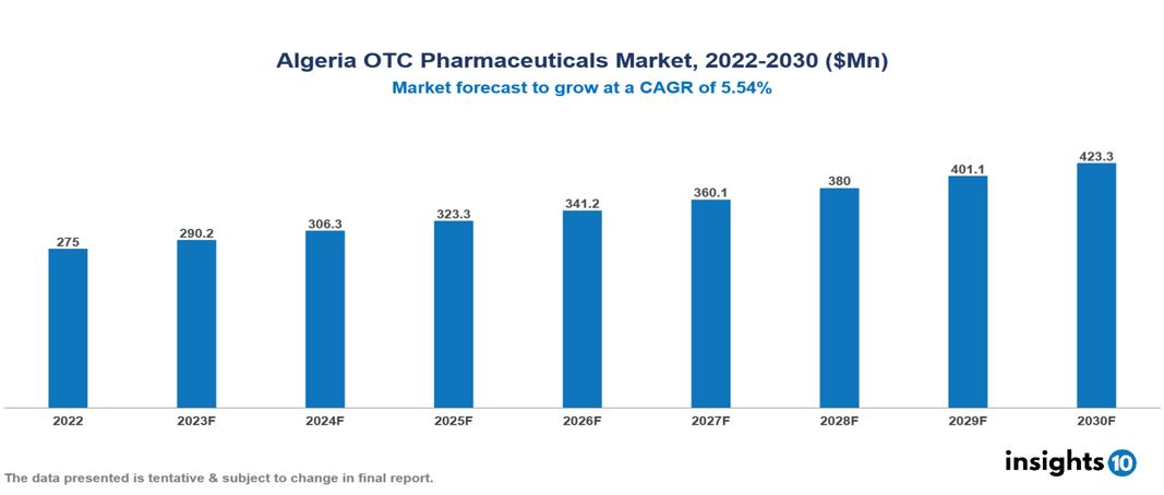 Algeria Over The Counter (OTC) Pharmaceuticals Market Analysis