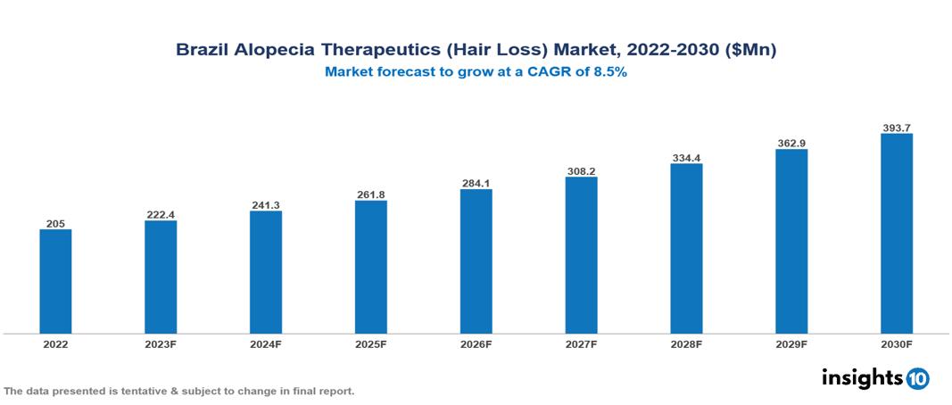 Brazil Alopecia Therapeutics (Hair Loss) Market Analysis 2022 to 2030