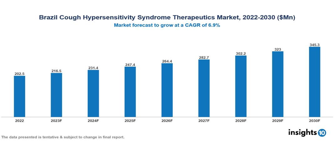 Brazil Cough Hypersensitivity Syndrome Therapeutics Market Report 2022 to 2030
