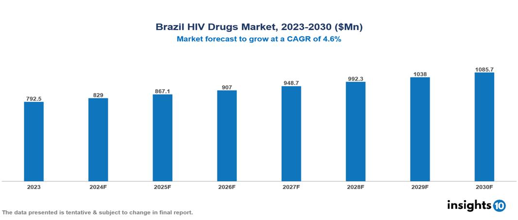 Brazil HIV drugs market