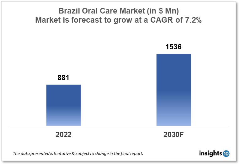brazil oral care market