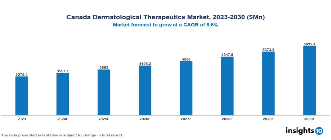 Canada dermatological therapeutics market
