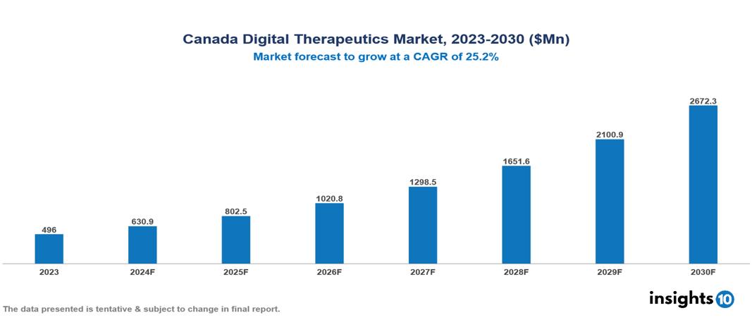 Canada digital therapeutics market