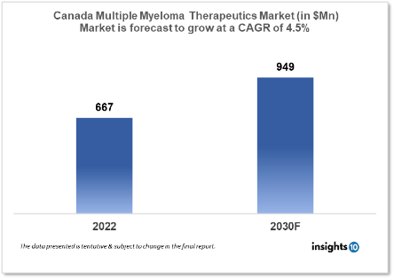 Canada Multiple Myeloma Therapeutics Market