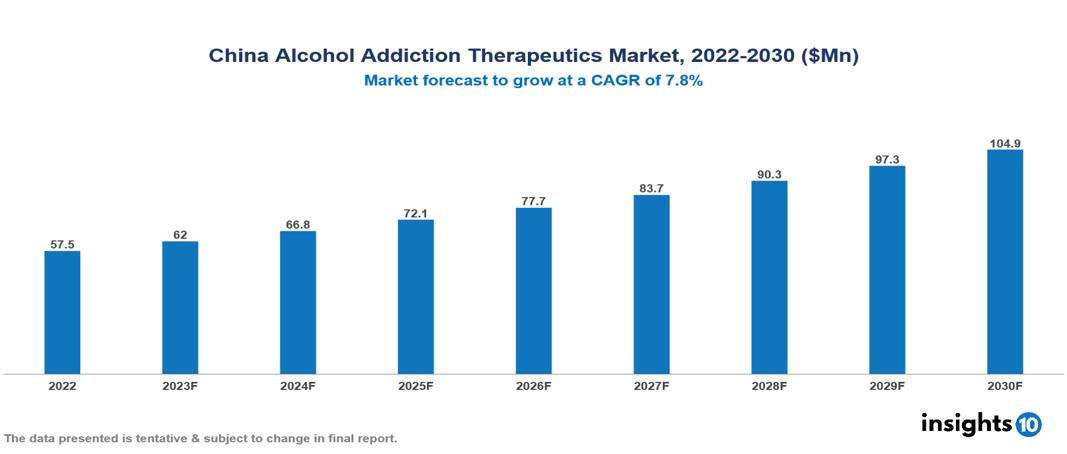 China Alcohol Addiction Therapeutics Market Analysis 2022 to 2030