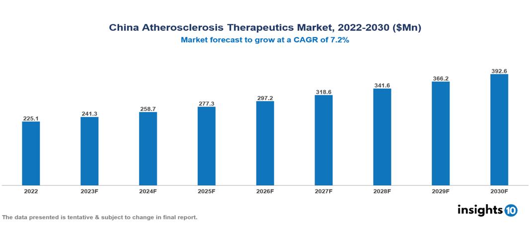 China Atherosclerosis Therapeutics Market Analysis 2022 to 2030