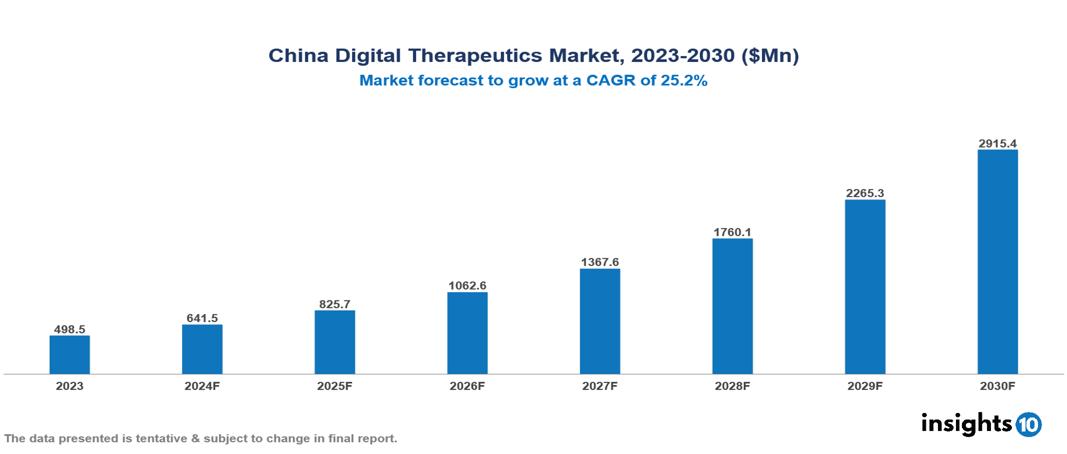 China digital therapeutics market