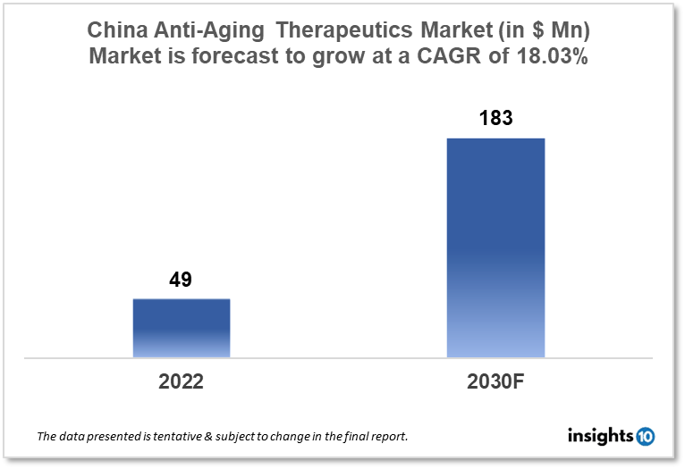 China Anti Aging Therapeutics Market
