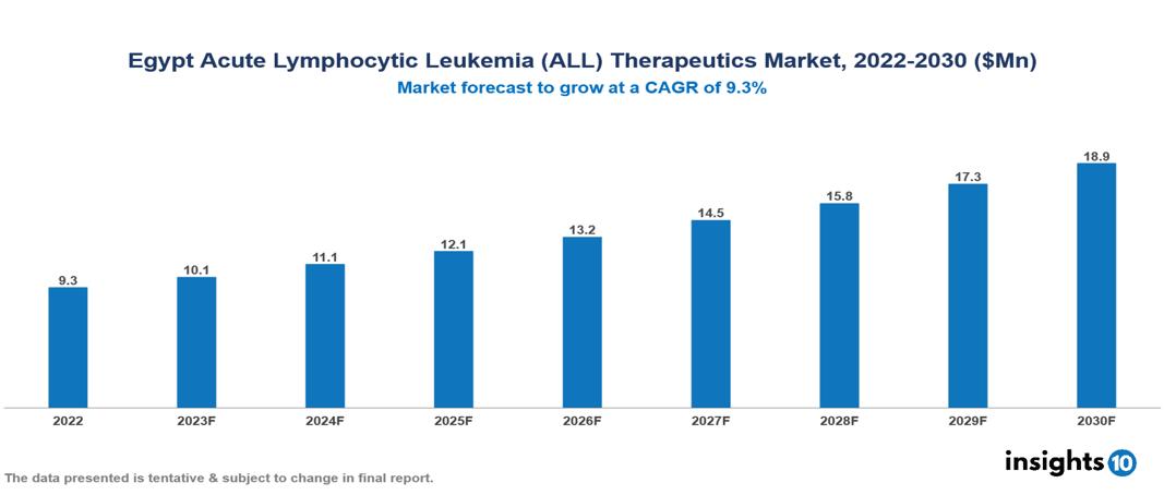 Egypt Acute Lymphocytic Leukemia (ALL) Therapeutics Market Report 2022 to 2030