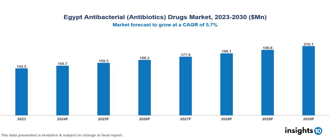 Egypt antibacterial (antibiotics) drugs market
