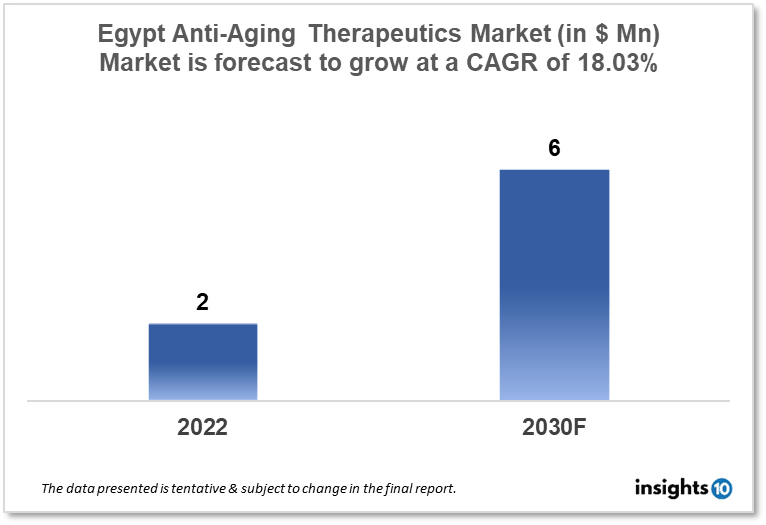 Egypt Anti Aging Therapeutics Market