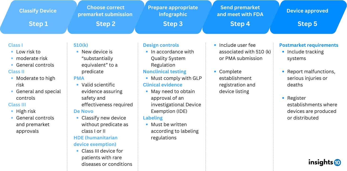 FDA medical device approval process
