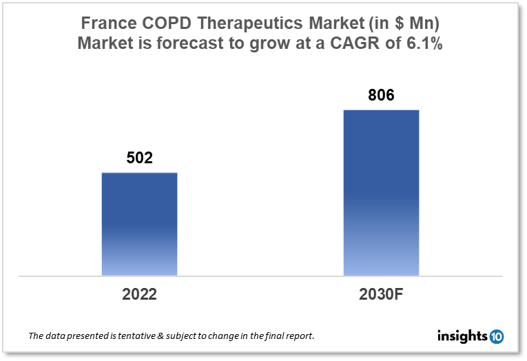France COPD Therapeutics Market 