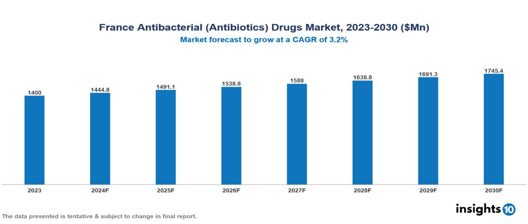 France antibacterial (antibiotics) drugs market
