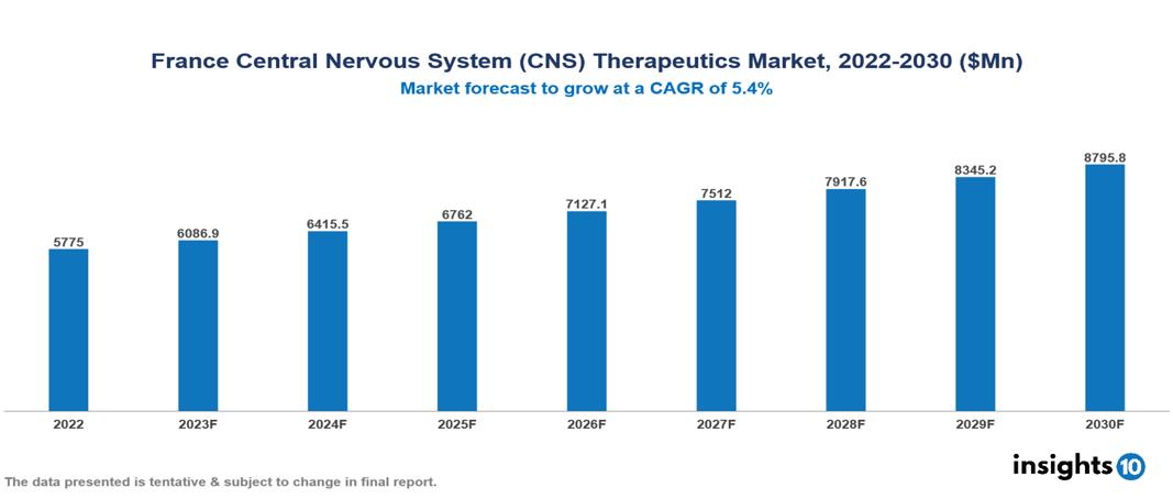 France Central Nervous System (CNS) Therapeutics Market Report 2022 to 2030