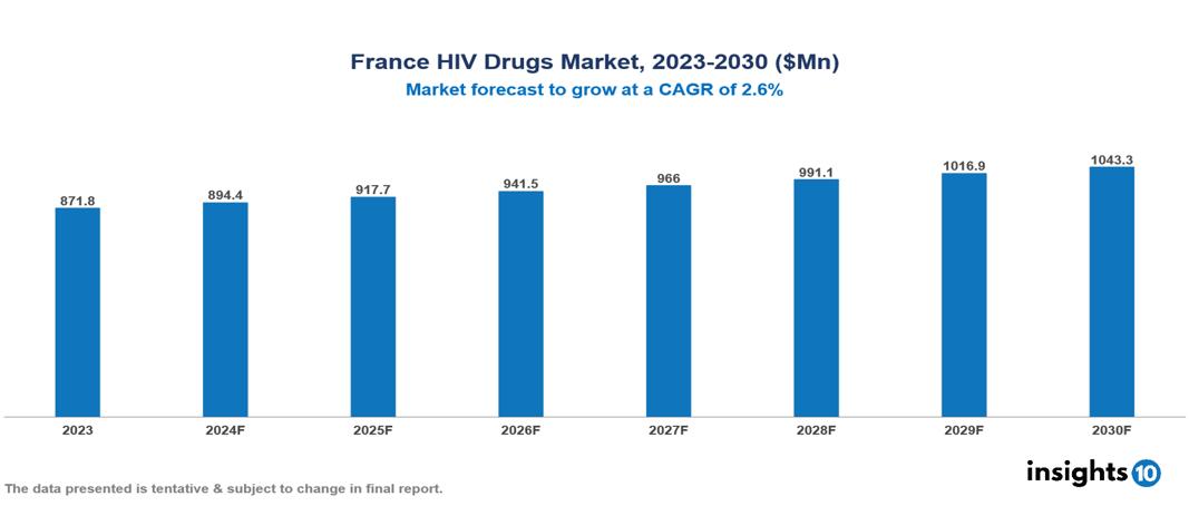 France HIV drugs market