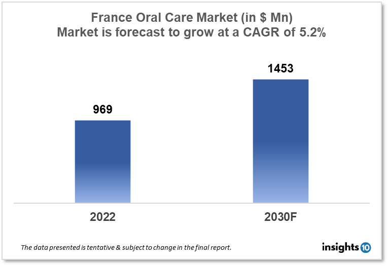 France oral care market
