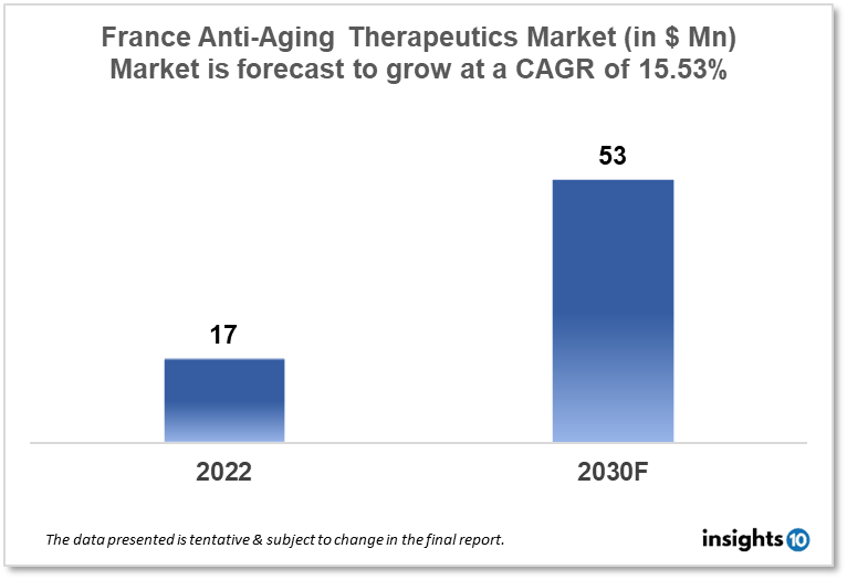 France Anti Aging Therapeutics Market