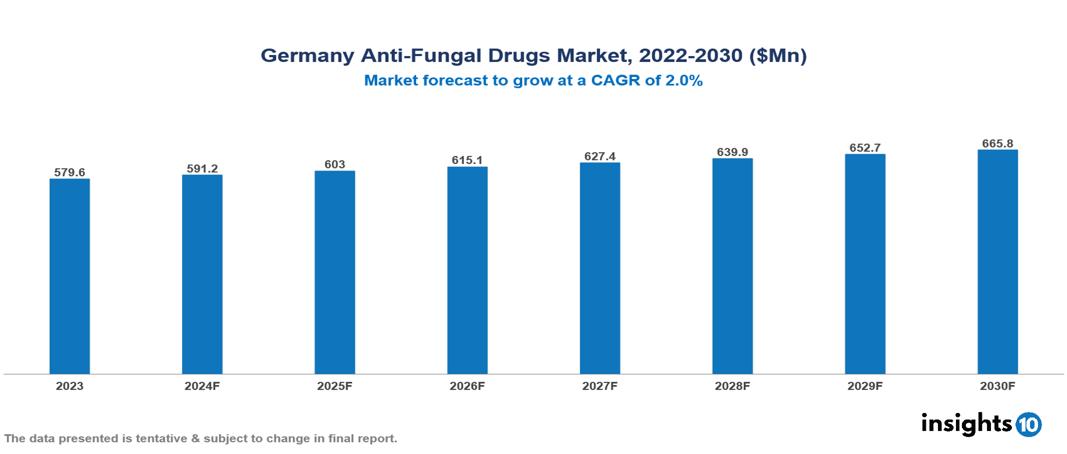 Germany antifungal drugs market