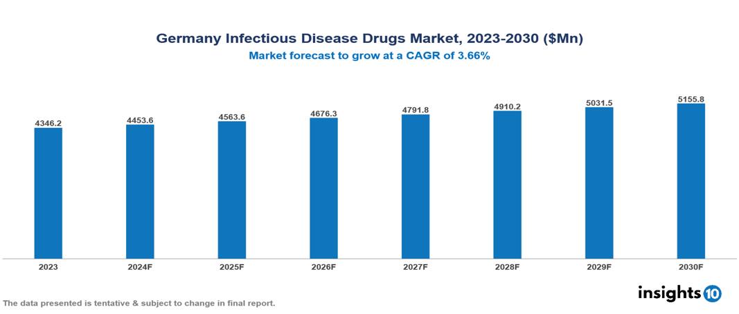 Germany infectious disease drugs market
