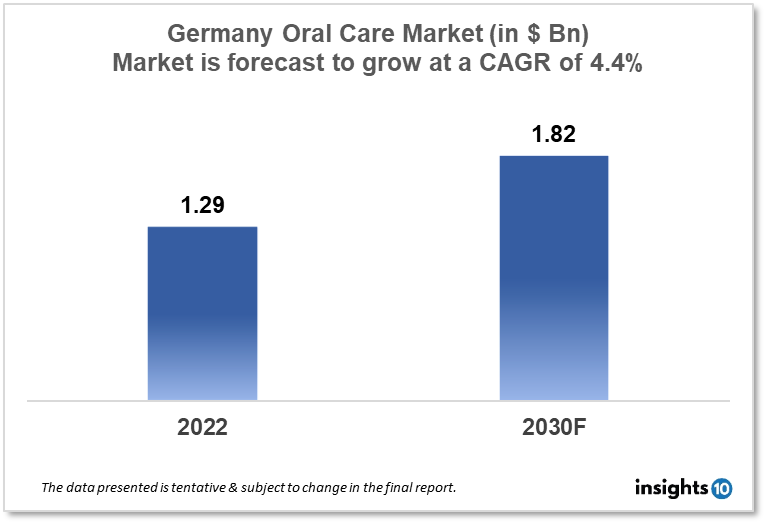 Germany oral care market report 2022 to 2030