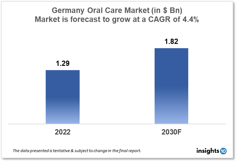 Germany oral care market
