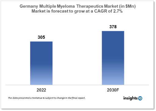 Germany  Multiple Myeloma Therapeutics Market