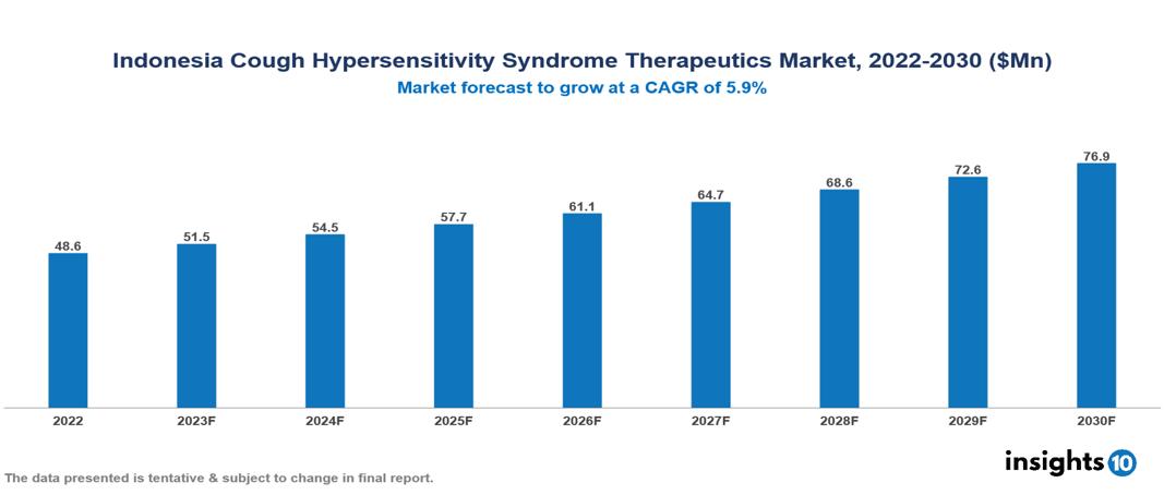 Indonesia Cough Hypersensitivity Syndrome Therapeutics Market Report 2022 to 2030