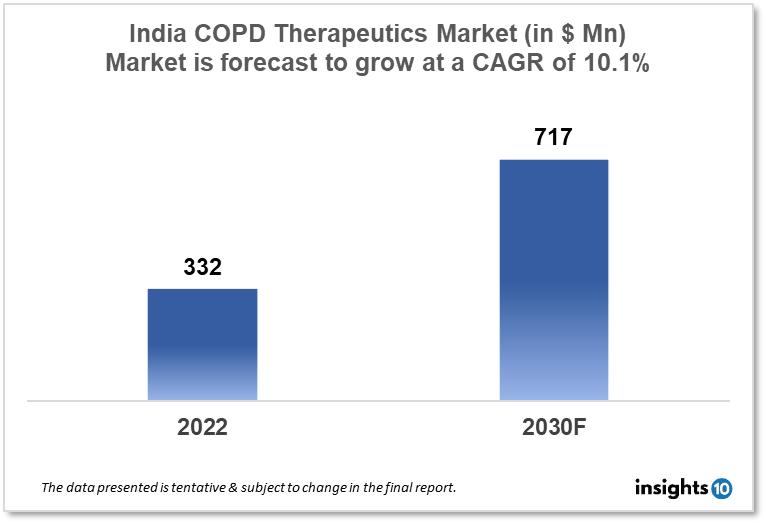 India COPD Therapeutics Market