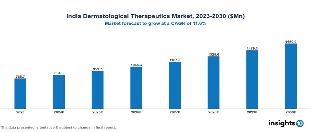 India dermatological therapeutics market