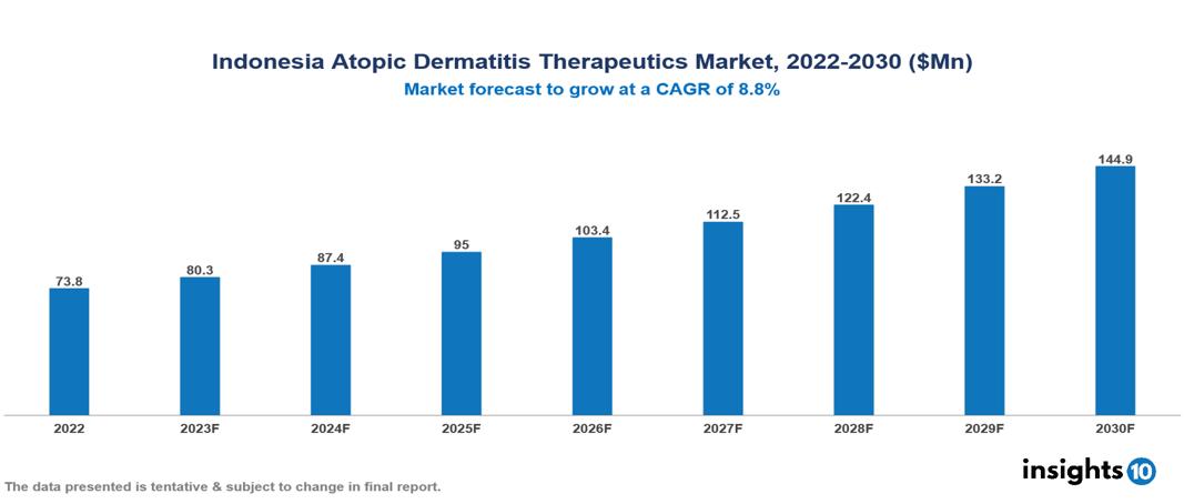 Indonesia Atopic Dermatitis Therapeutics Market Analysis 2022 to 2030
