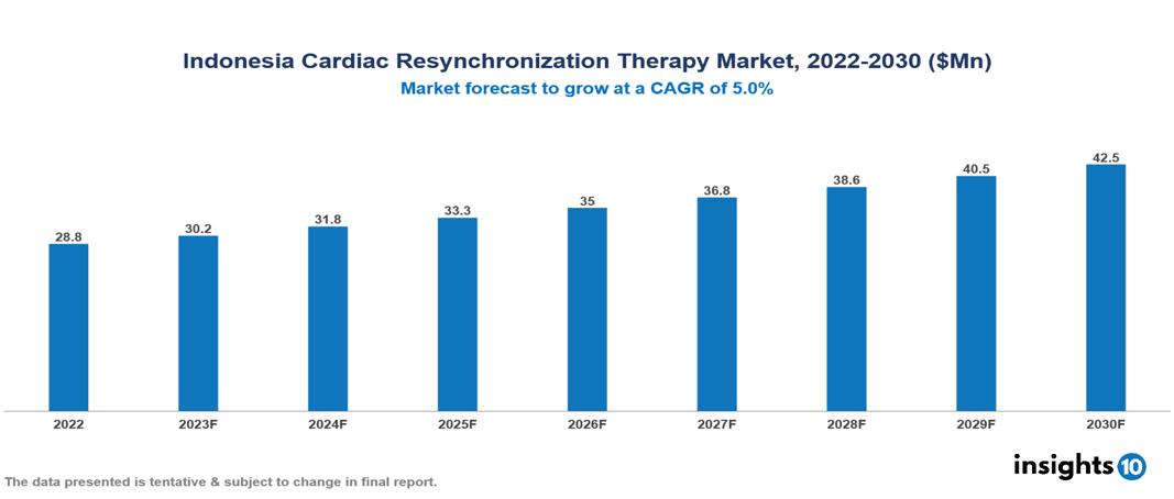 Indonesia cardiac resynchronization therapy market