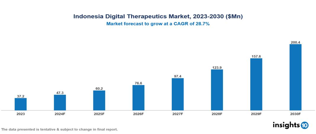 Indonesia digital therapeutics market