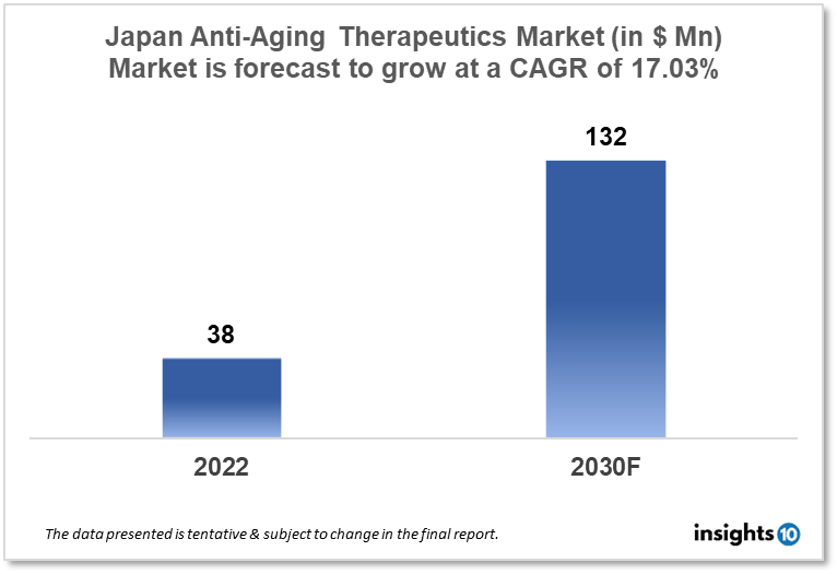 Japan Anti Aging Therapeutics Market