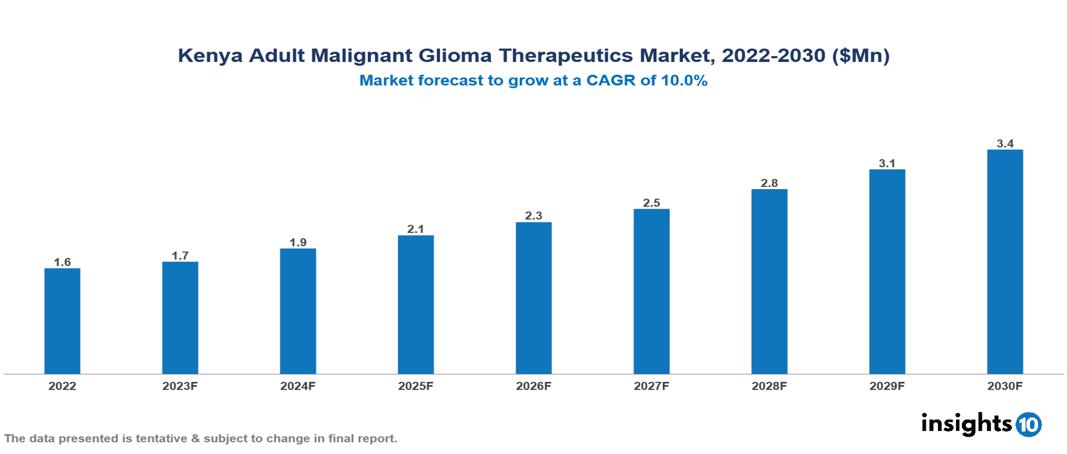 Kenya Adult Malignant Glioma Therapeutics Market Report 2022 to 2030