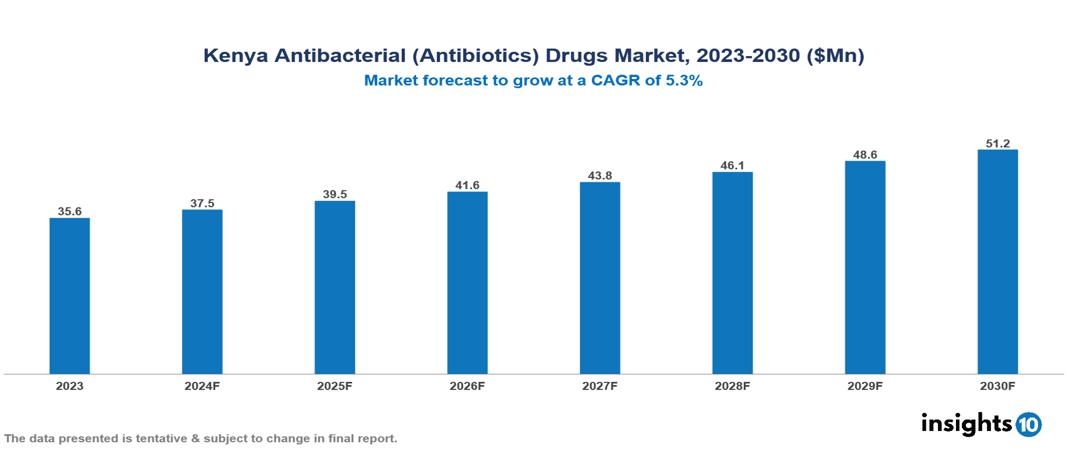 Kenya antibacterial (antibiotics) drugs market