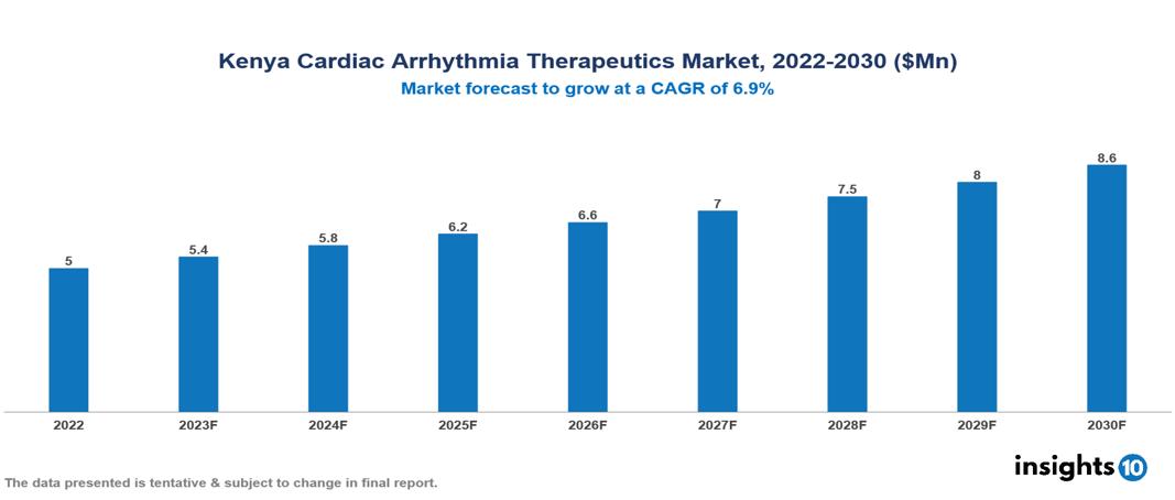 Kenya cardiac arrhythmia therapeutics market