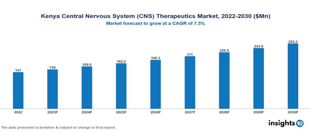 Kenya Central Nervous System (CNS) Therapeutics Market Report 2022 to 2030