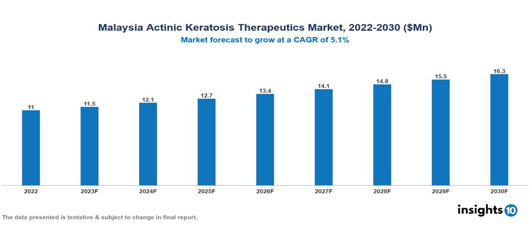 Malaysia Actinic Keratosis Therapeutics Market Report 2022 to 2030