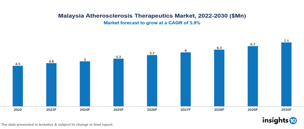 Malaysia Atherosclerosis Therapeutics Market Analysis 2022 to 2030