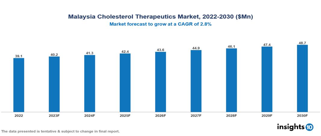 Malaysia Cholesterol Therapeutics Market Report 2022 to 2030