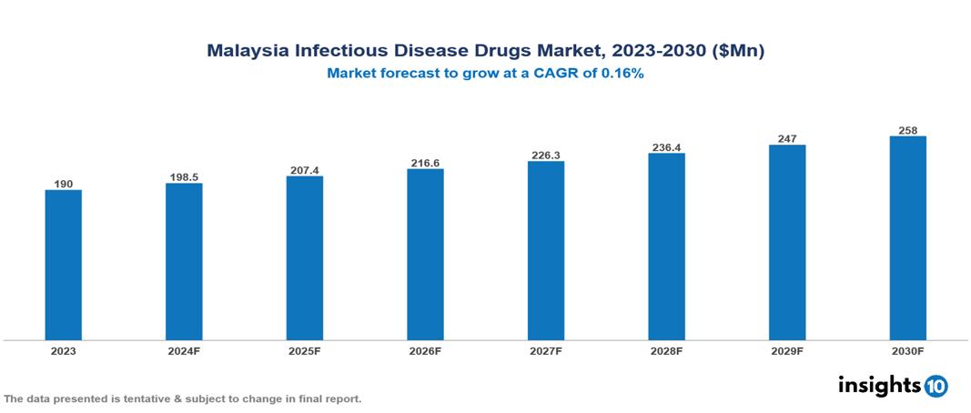 Malaysia infectious disease drugs market