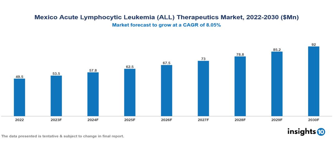 Mexico Acute Lymphocytic Leukemia (ALL) Therapeutics Market Report 2022 to 2030