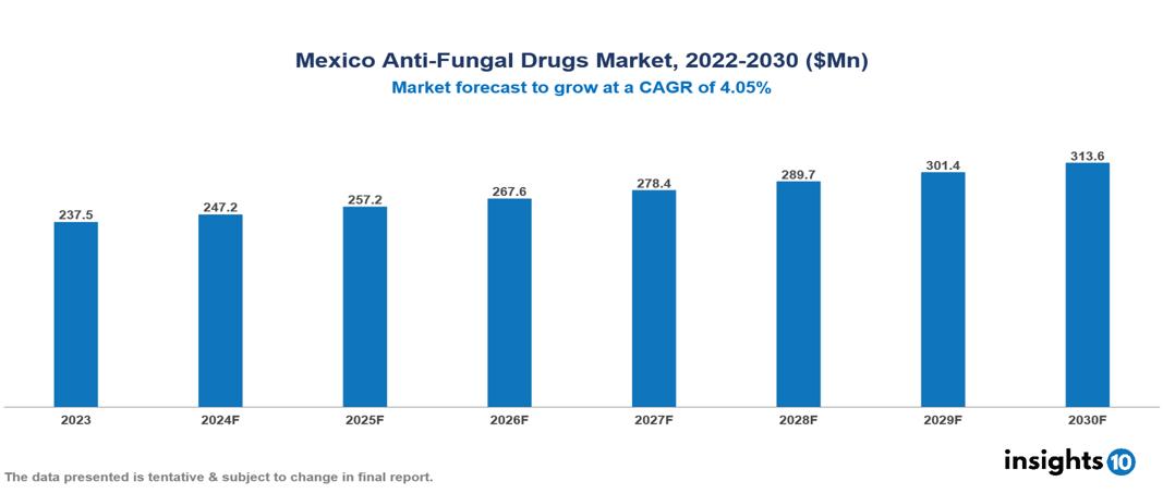 Mexico antifungal drugs market