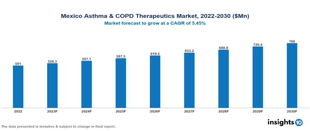 Mexico Asthma & COPD Therapeutics Market Analysis 2022 to 2030