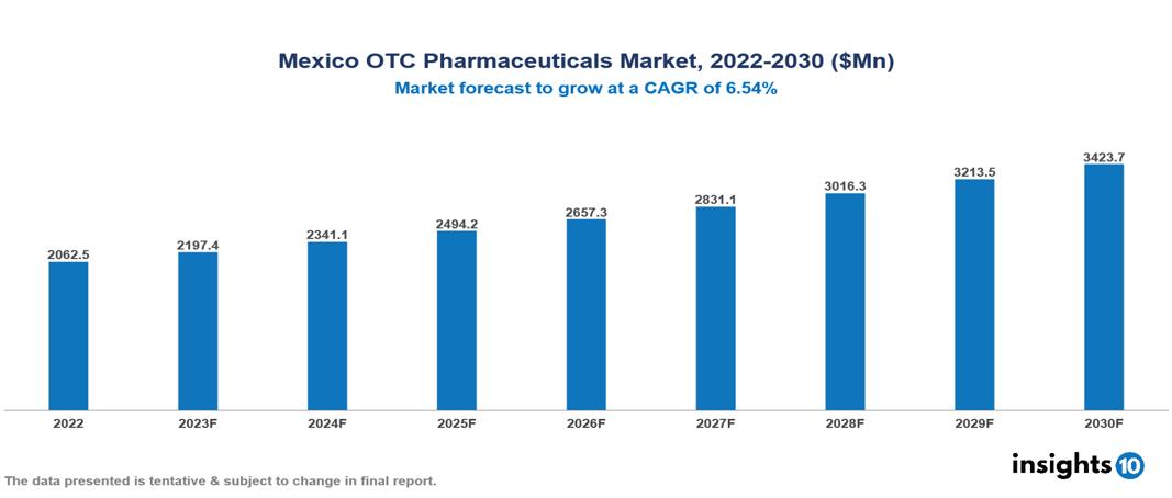 Mexico Over The Counter (OTC) Pharmaceuticals Market Analysis