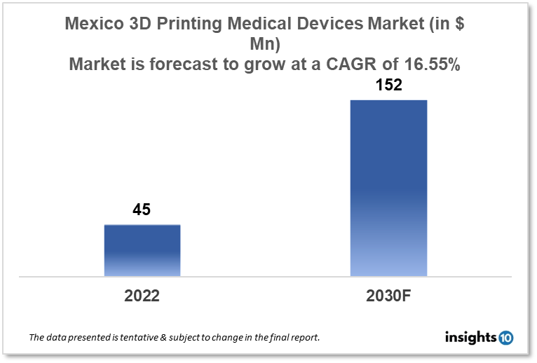 Mexico 3D Printing Medical Device Market Analysis
